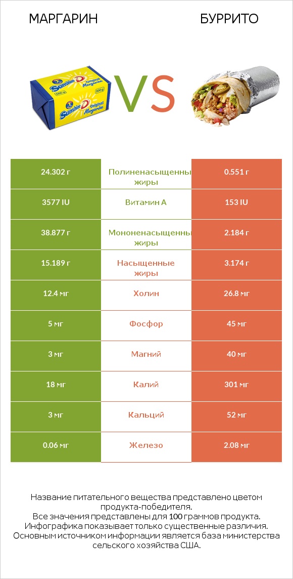 Маргарин vs Буррито infographic