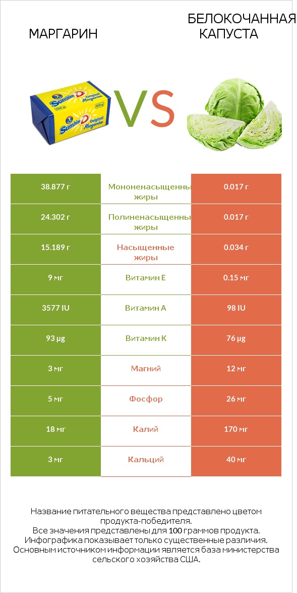 Маргарин vs Белокочанная капуста infographic