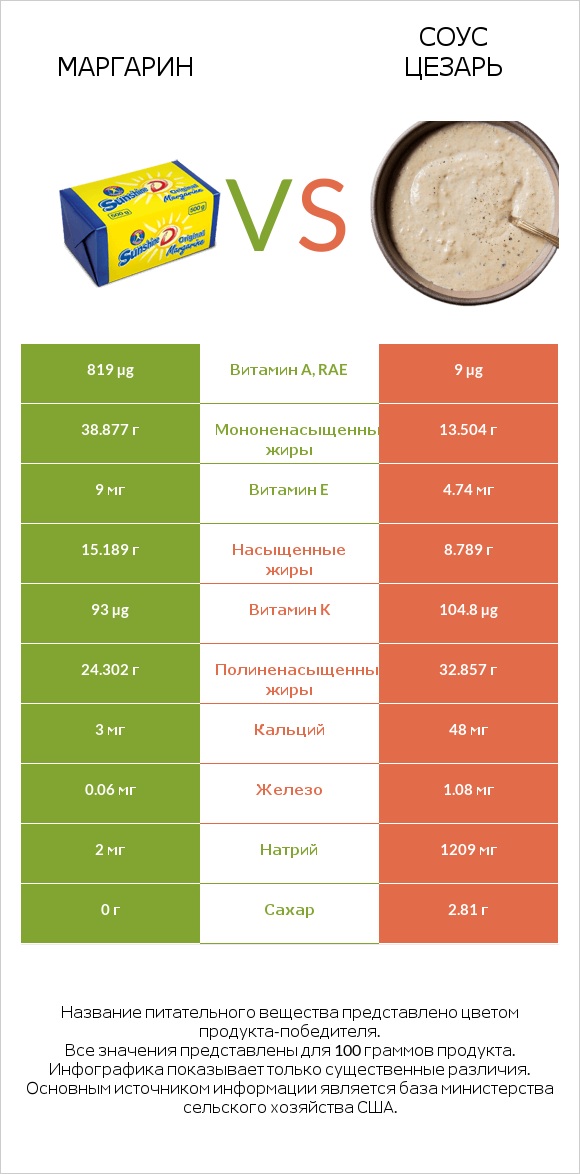 Маргарин vs Соус цезарь infographic