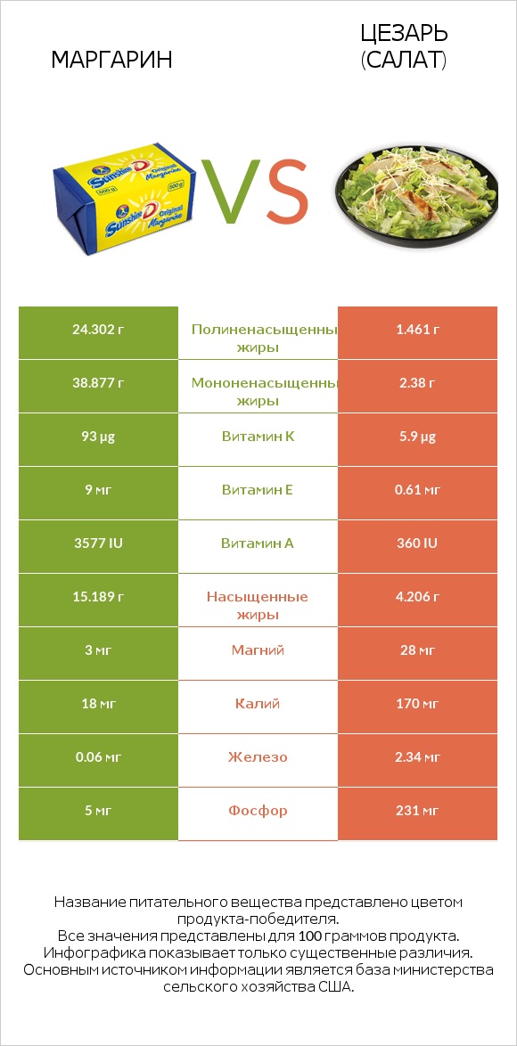 Маргарин vs Цезарь (салат) infographic