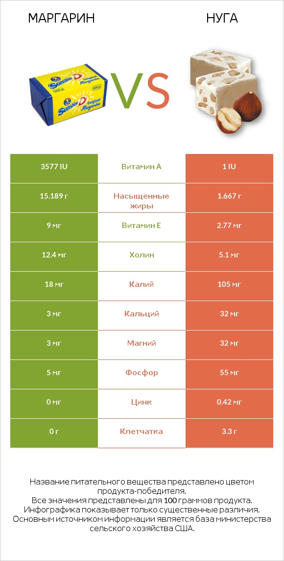 Маргарин vs Нуга infographic