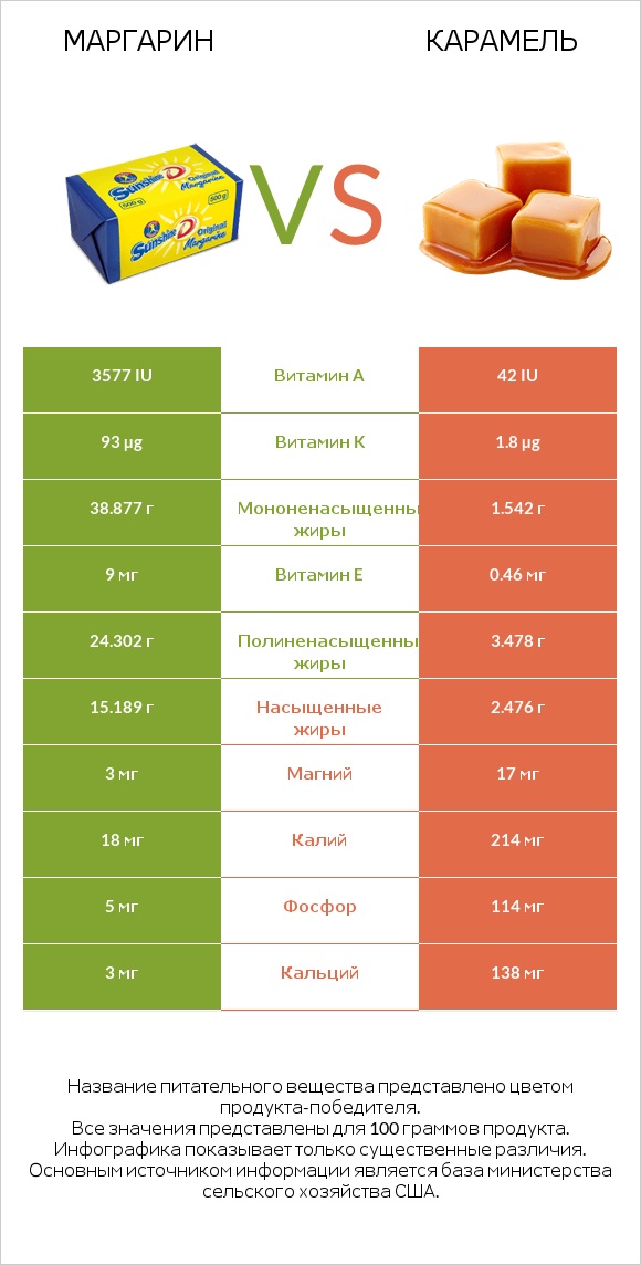 Маргарин vs Карамель infographic