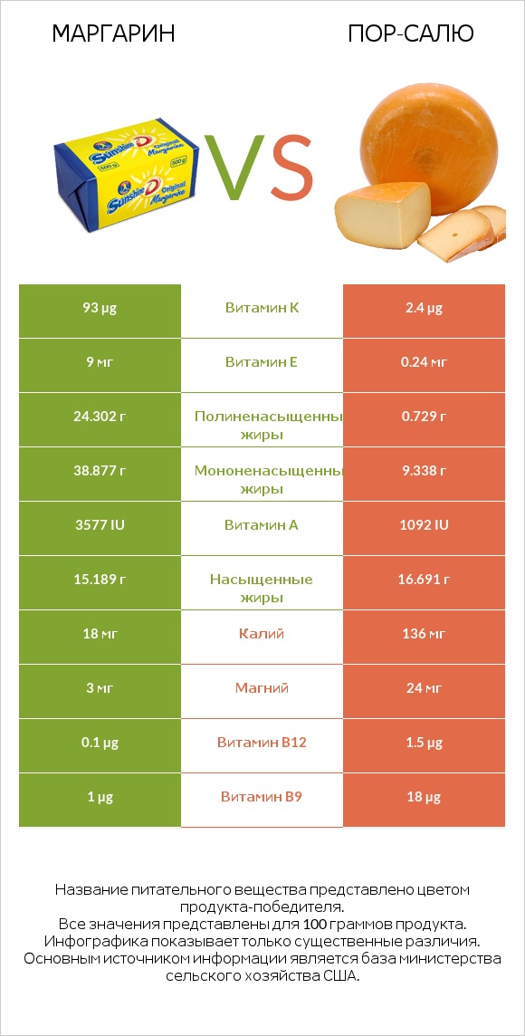 Маргарин vs Пор-Салю infographic