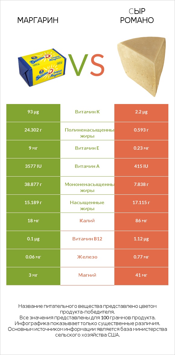 Маргарин vs Cыр Романо infographic