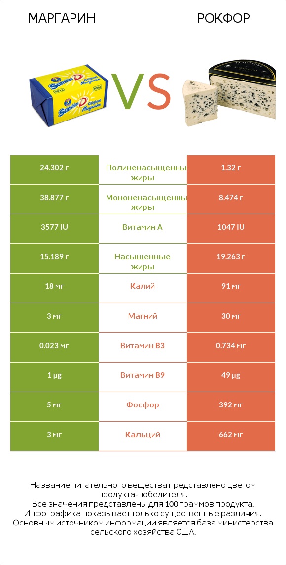 Маргарин vs Рокфор infographic