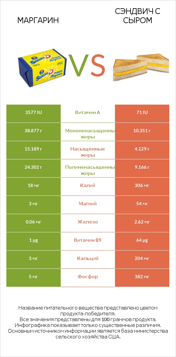 Маргарин vs Сэндвич с сыром infographic