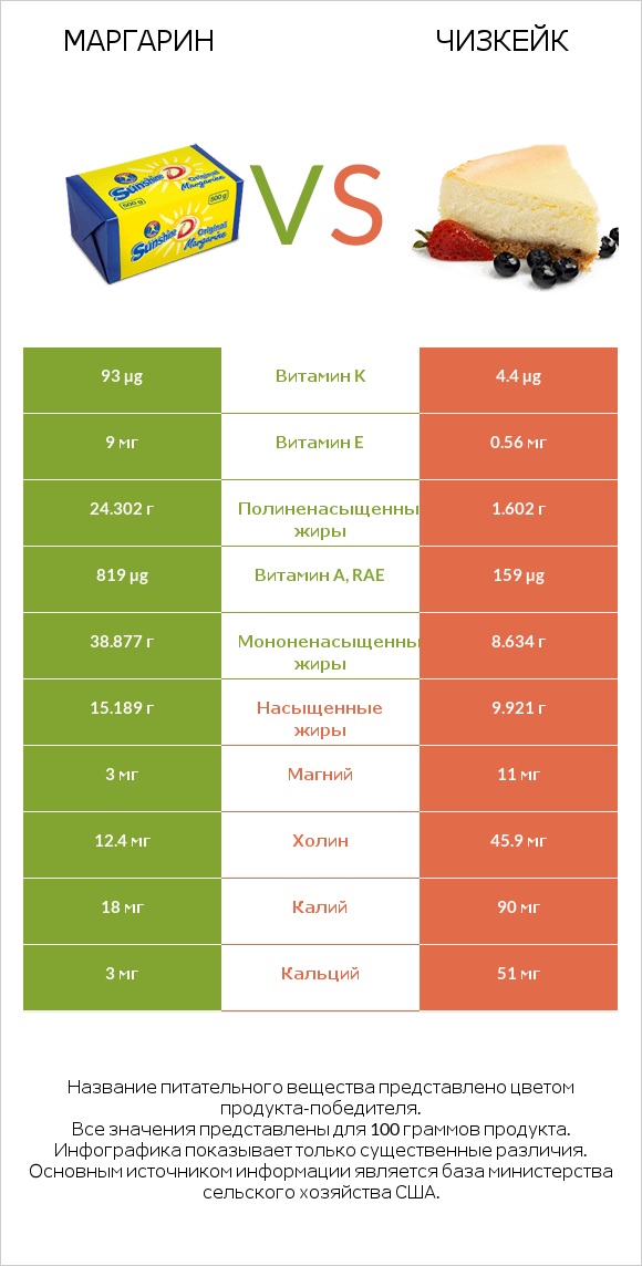 Маргарин vs Чизкейк infographic
