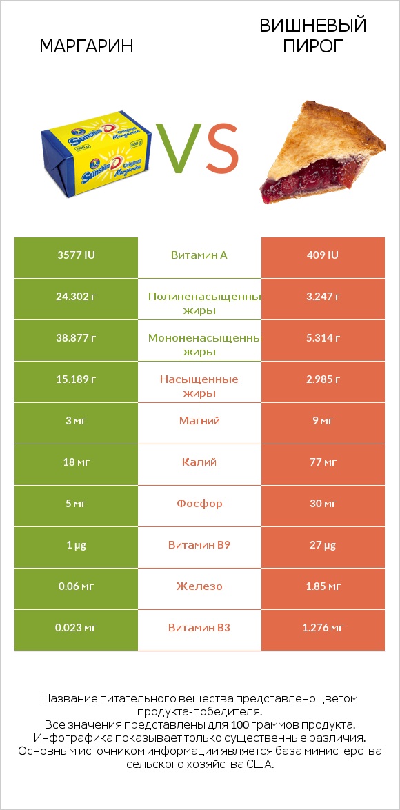 Маргарин vs Вишневый пирог infographic