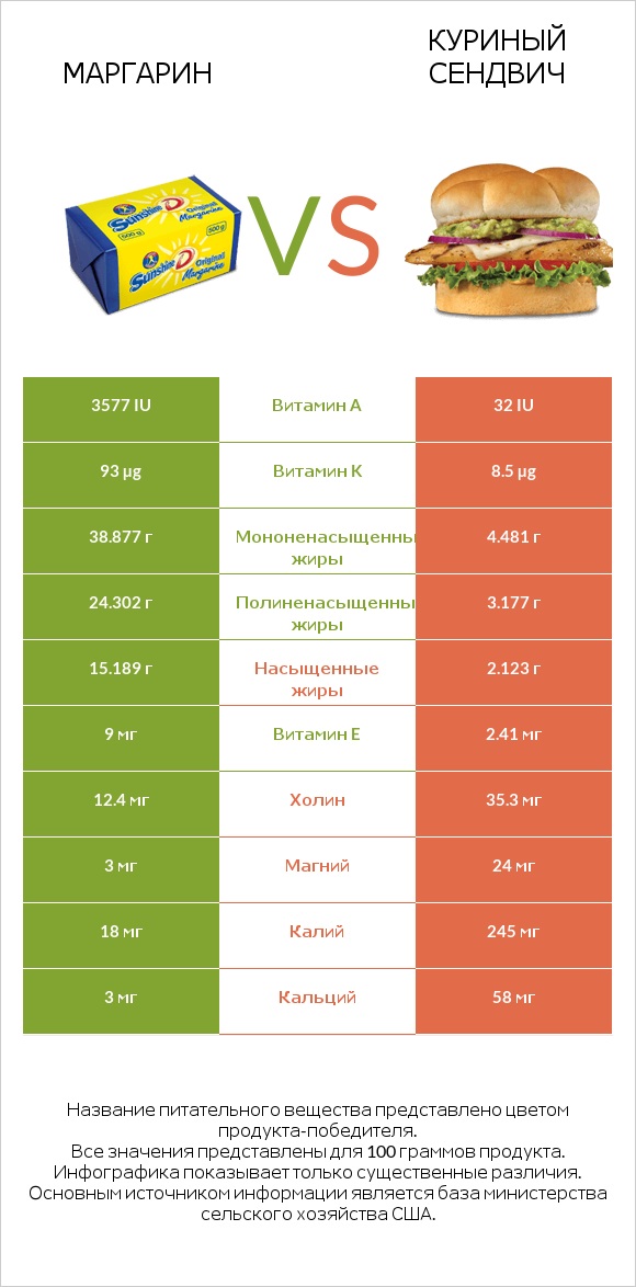 Маргарин vs Куриный сендвич infographic