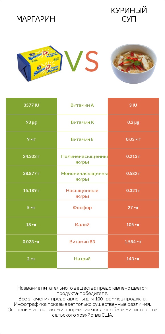 Маргарин vs Куриный суп infographic