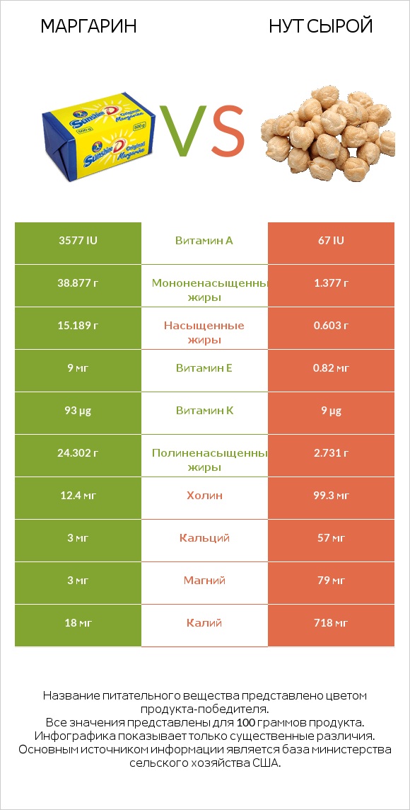 Маргарин vs Нут сырой infographic