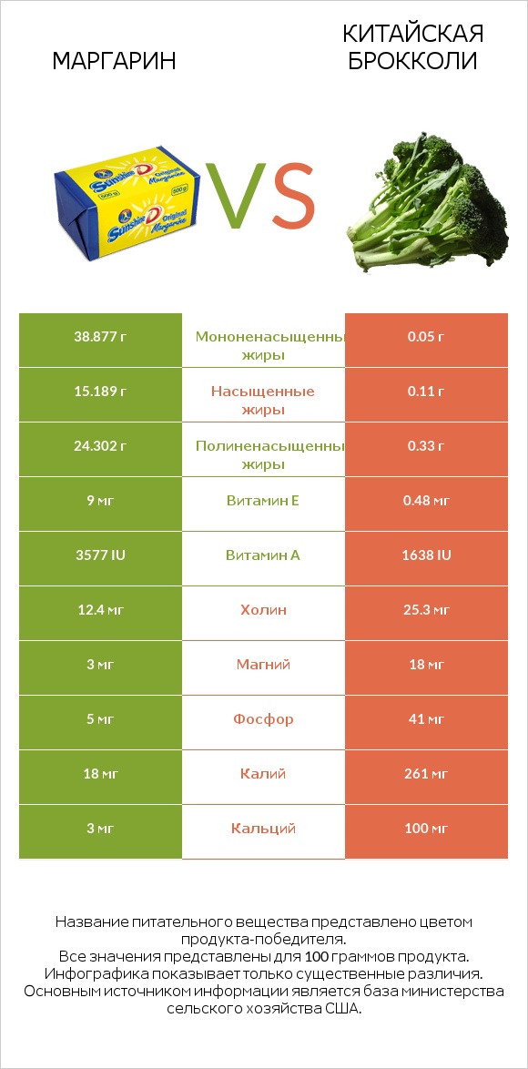 Маргарин vs Китайская брокколи infographic