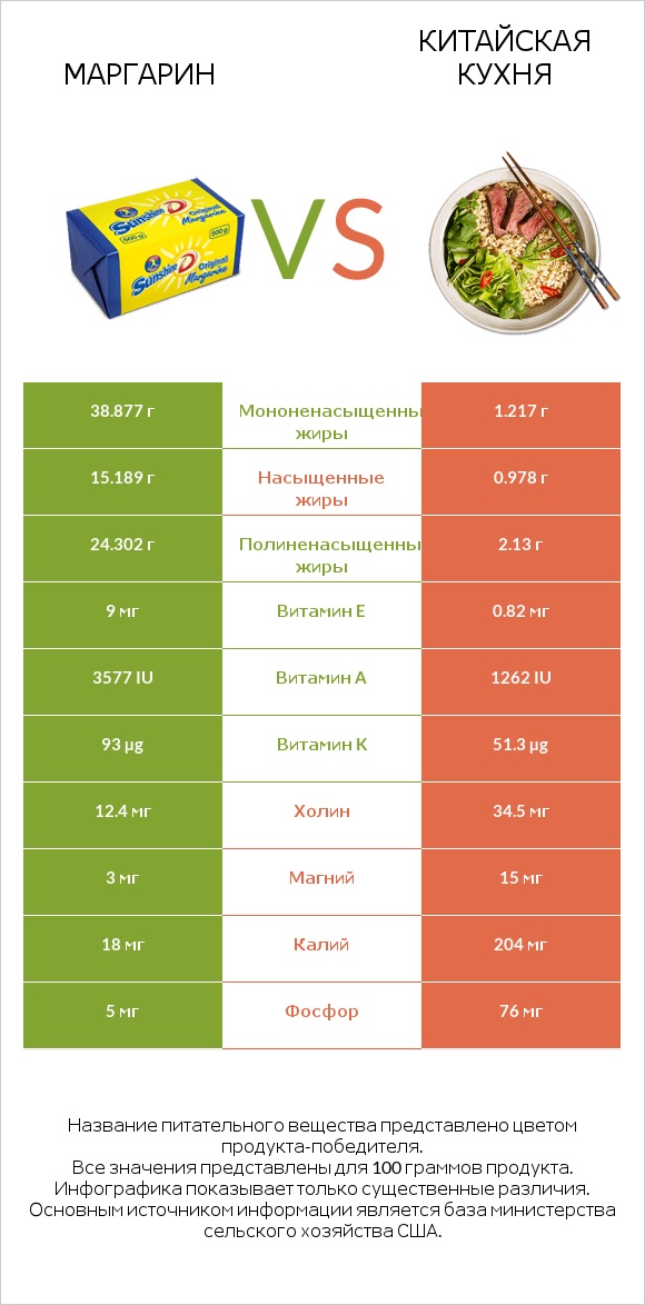 Маргарин vs Китайская кухня infographic