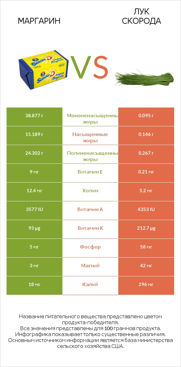 Маргарин vs Лук скорода infographic