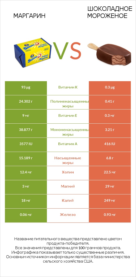 Маргарин vs Шоколадное мороженое infographic