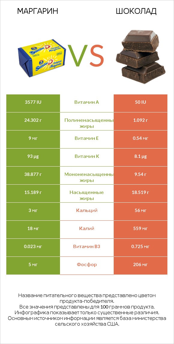 Маргарин vs Шоколад infographic