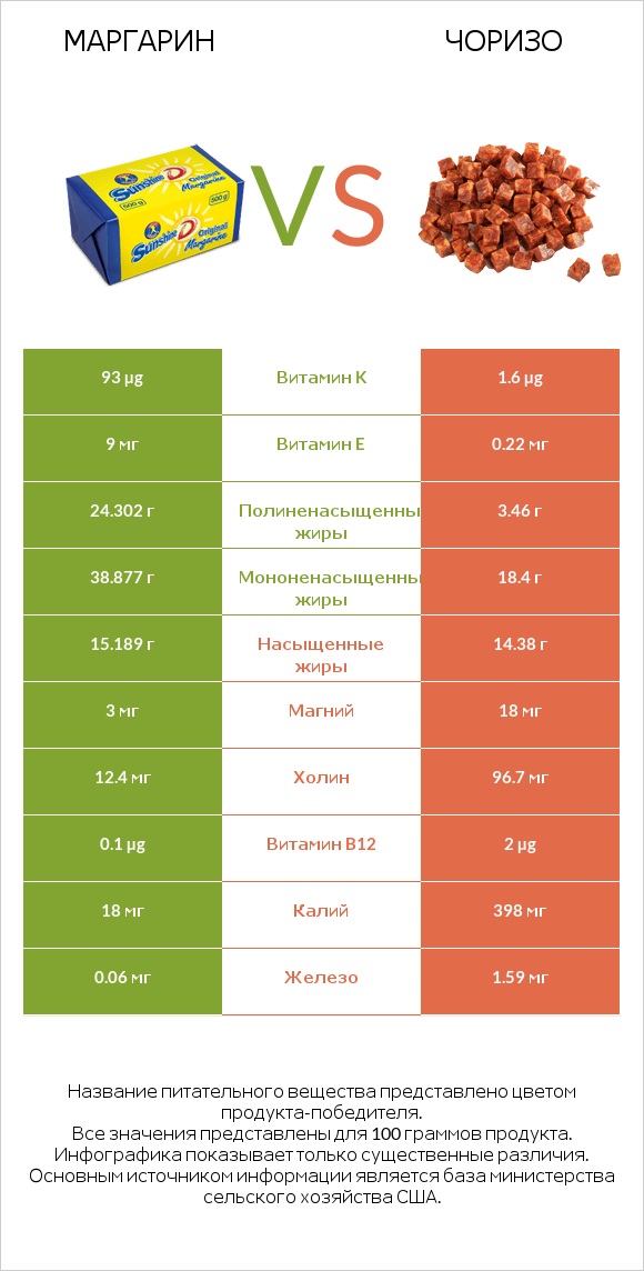 Маргарин vs Чоризо infographic