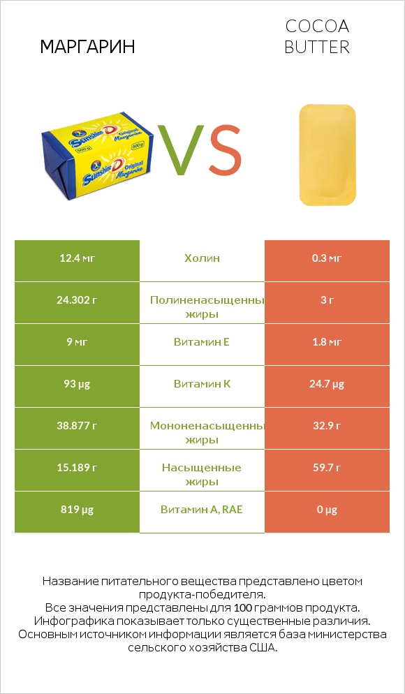 Маргарин vs Cocoa butter infographic