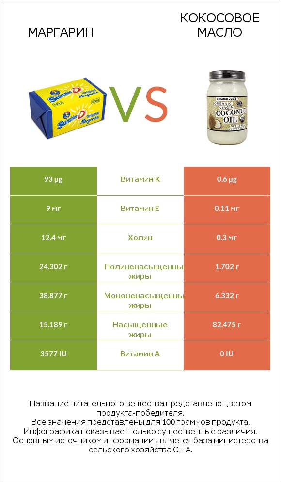 Маргарин vs Кокосовое масло infographic