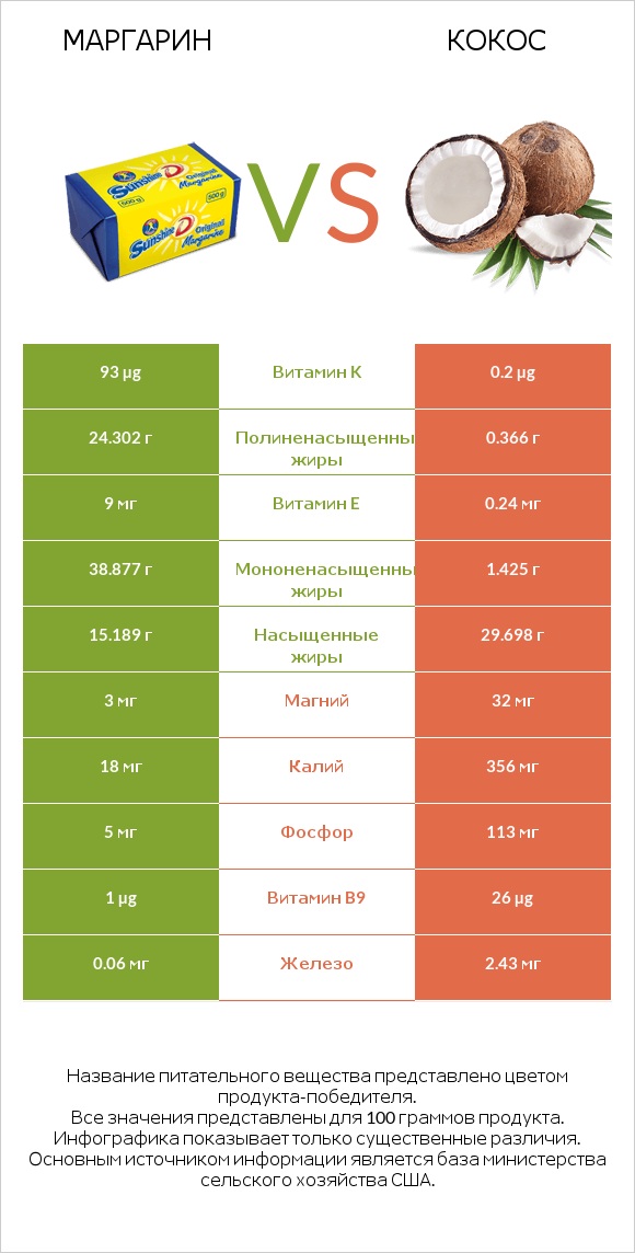 Маргарин vs Кокос infographic