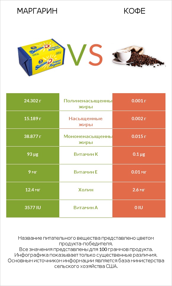 Маргарин vs Кофе infographic