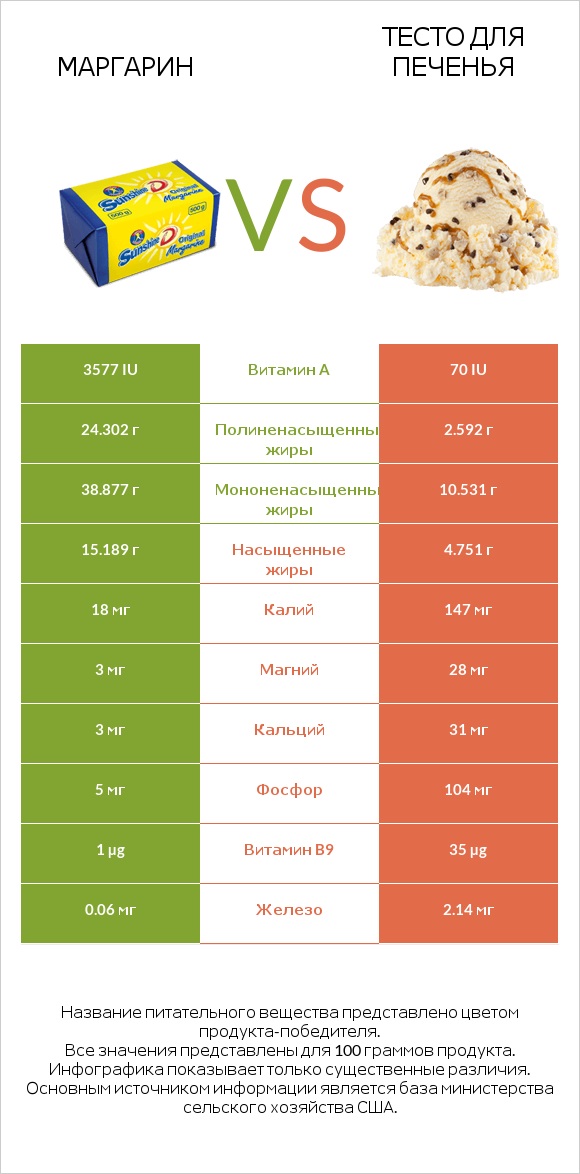 Маргарин vs Тесто для печенья infographic