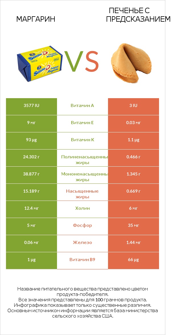 Маргарин vs Печенье с предсказанием infographic