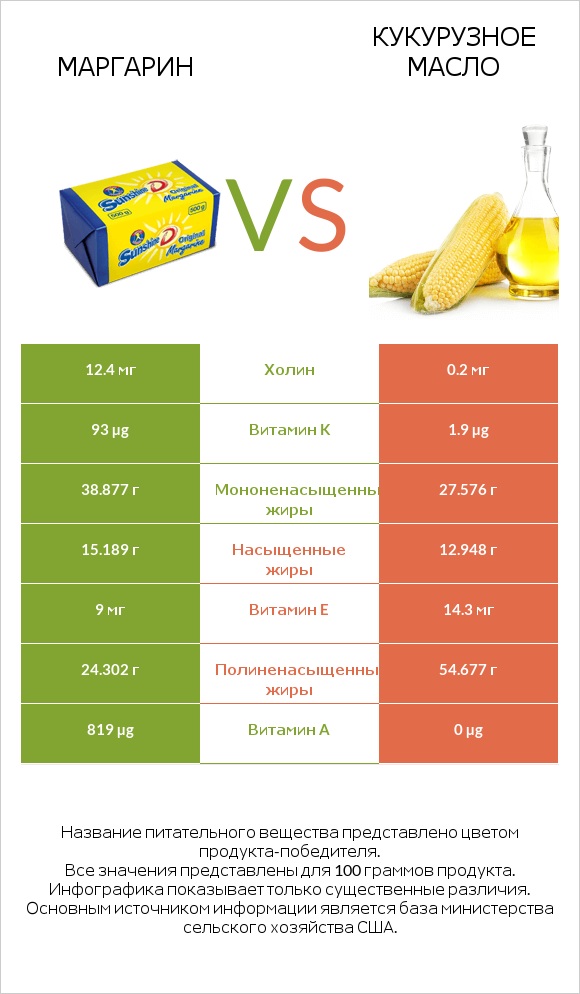 Маргарин vs Кукурузное масло infographic