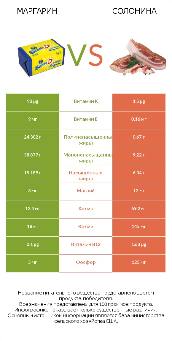 Маргарин vs Солонина infographic