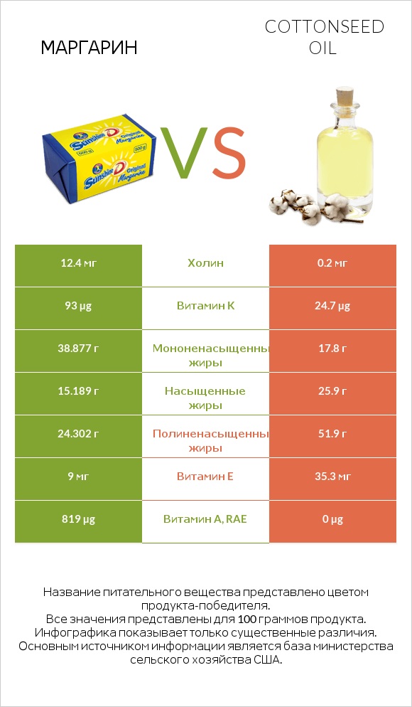 Маргарин vs Cottonseed oil infographic
