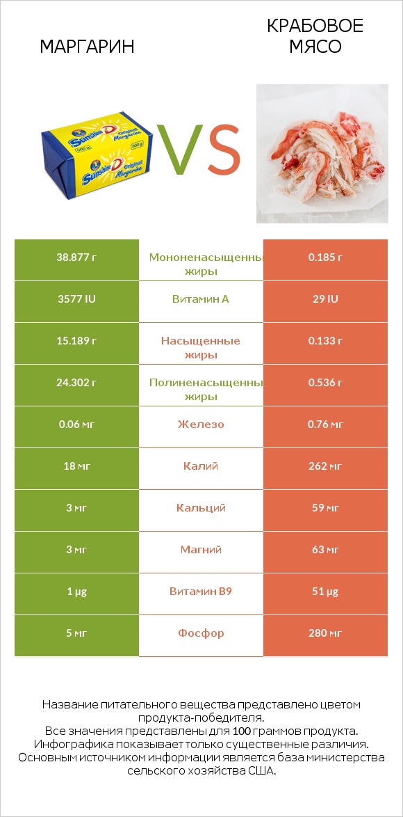Маргарин vs Крабовое мясо infographic
