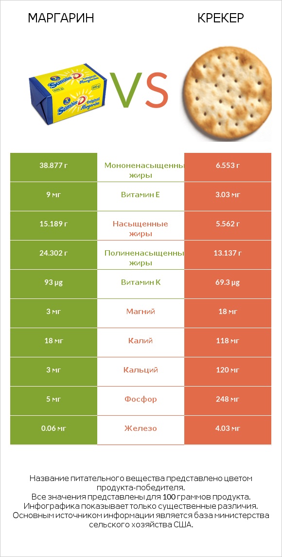 Маргарин vs Крекер infographic