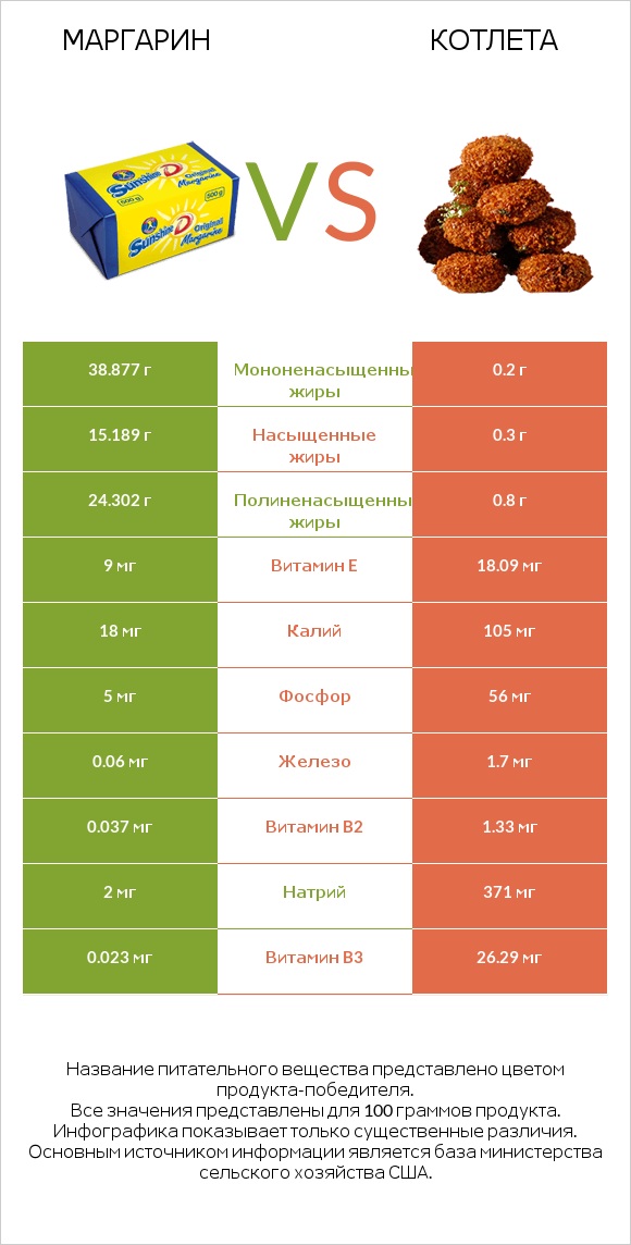 Маргарин vs Котлета infographic