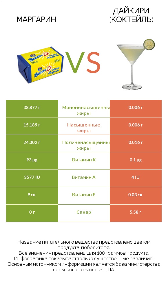 Маргарин vs Дайкири (коктейль) infographic