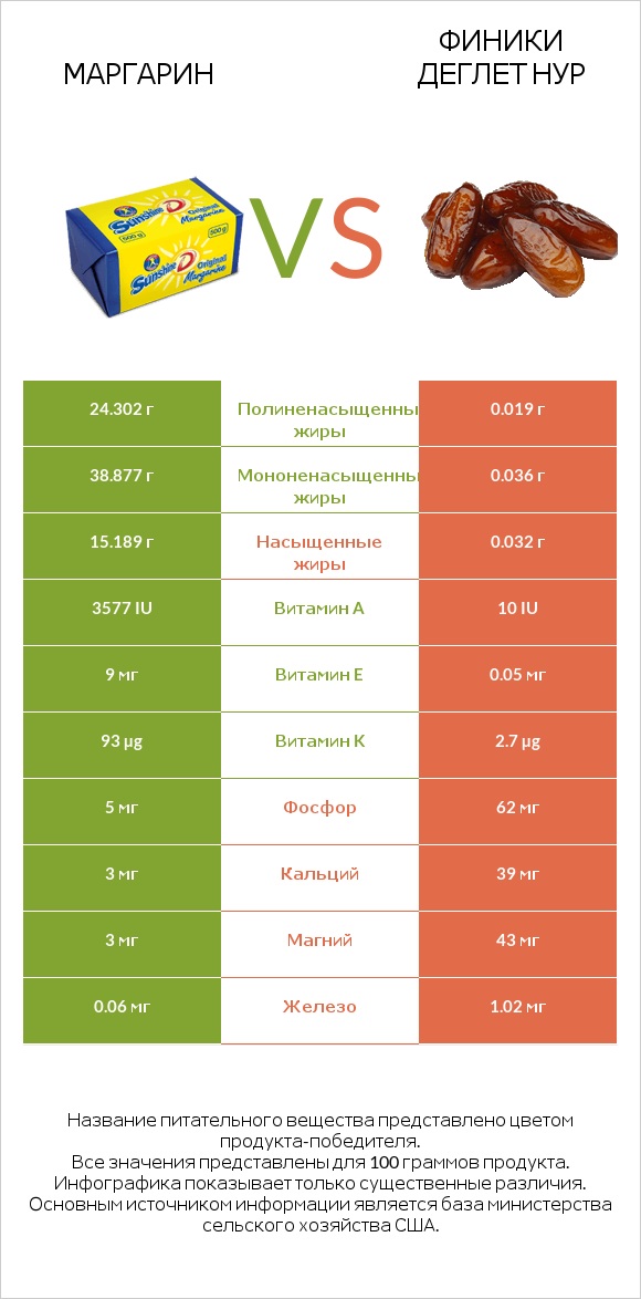 Маргарин vs Финики деглет нур infographic