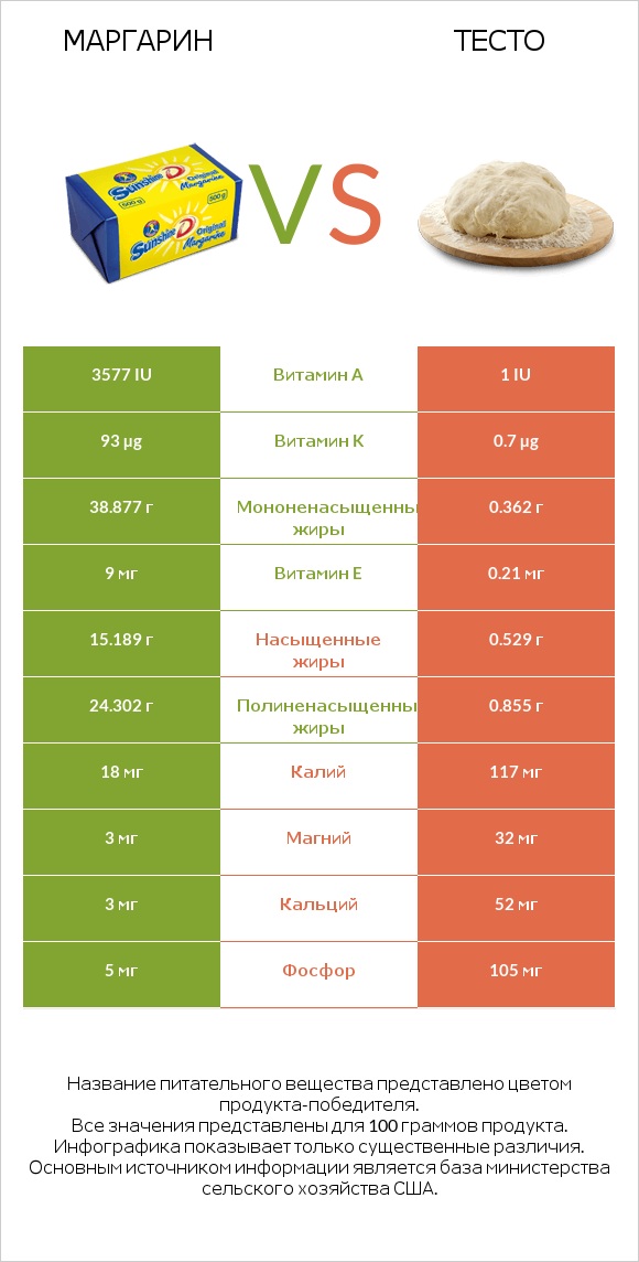 Маргарин vs Тесто infographic