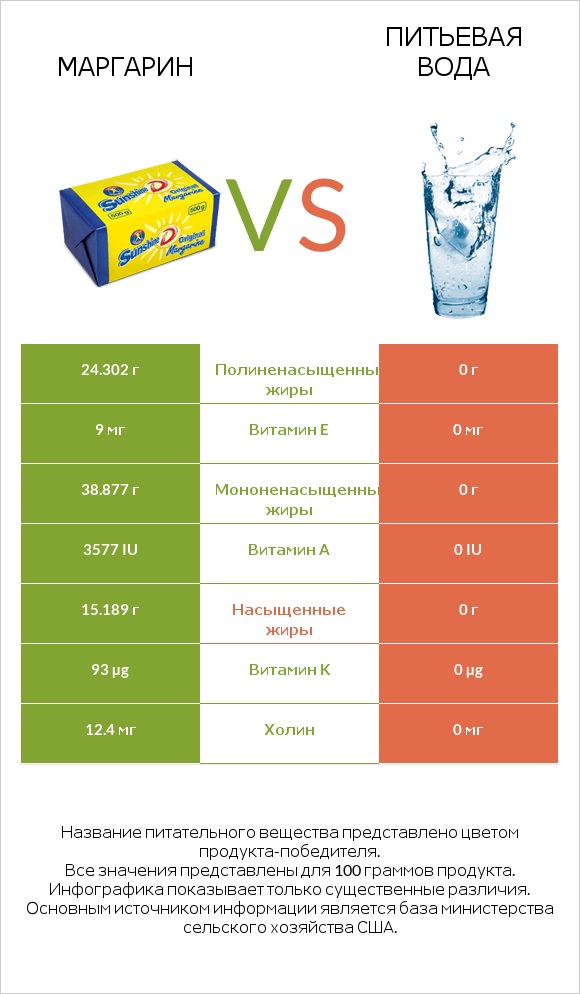 Маргарин vs Питьевая вода infographic