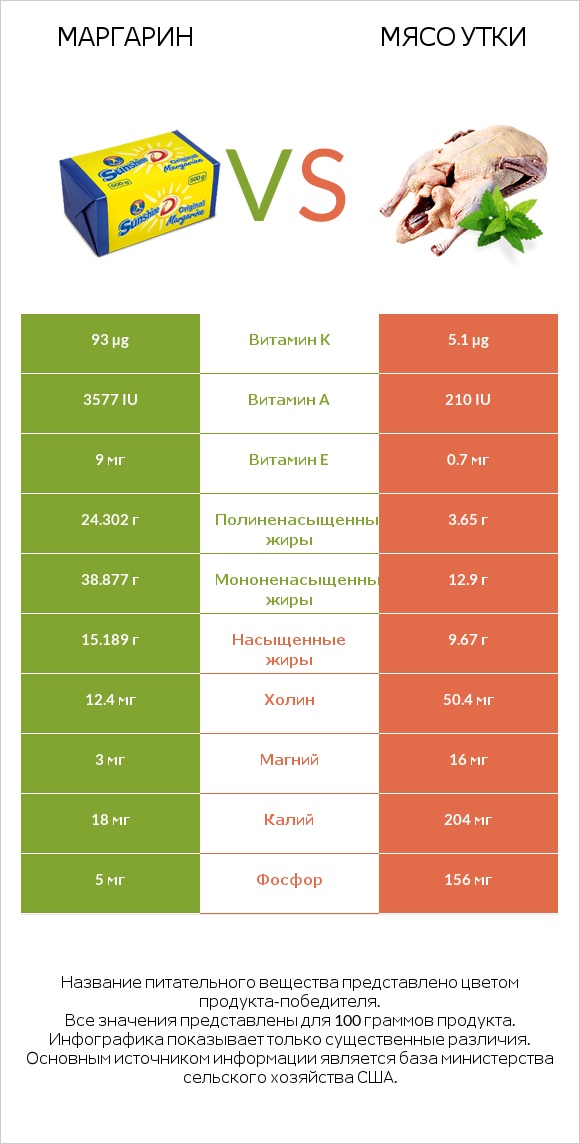 Маргарин vs Мясо утки infographic