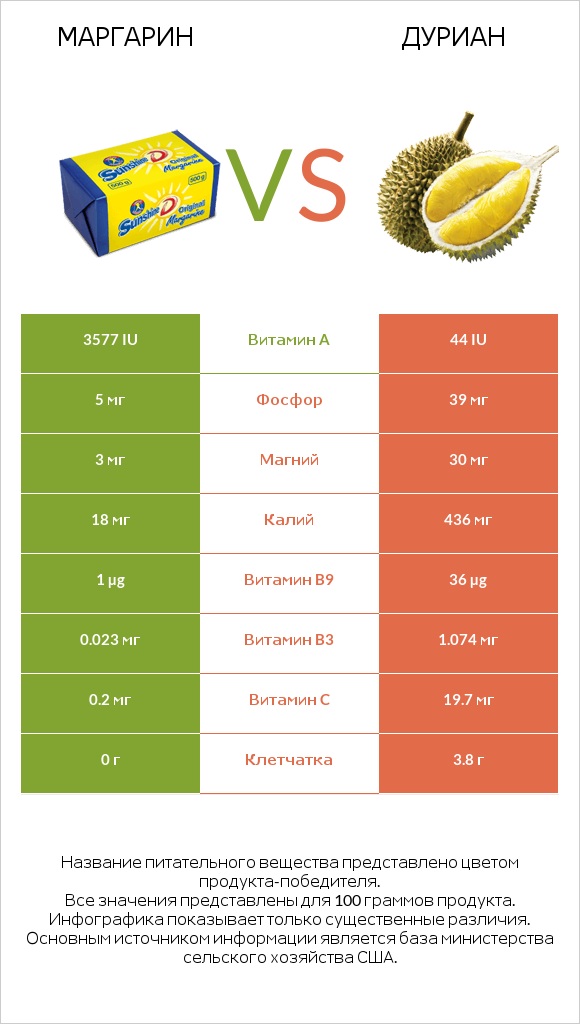 Маргарин vs Дуриан infographic