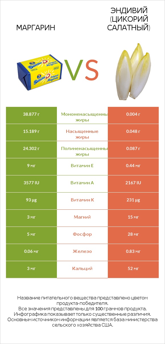 Маргарин vs Эндивий (Цикорий салатный) infographic