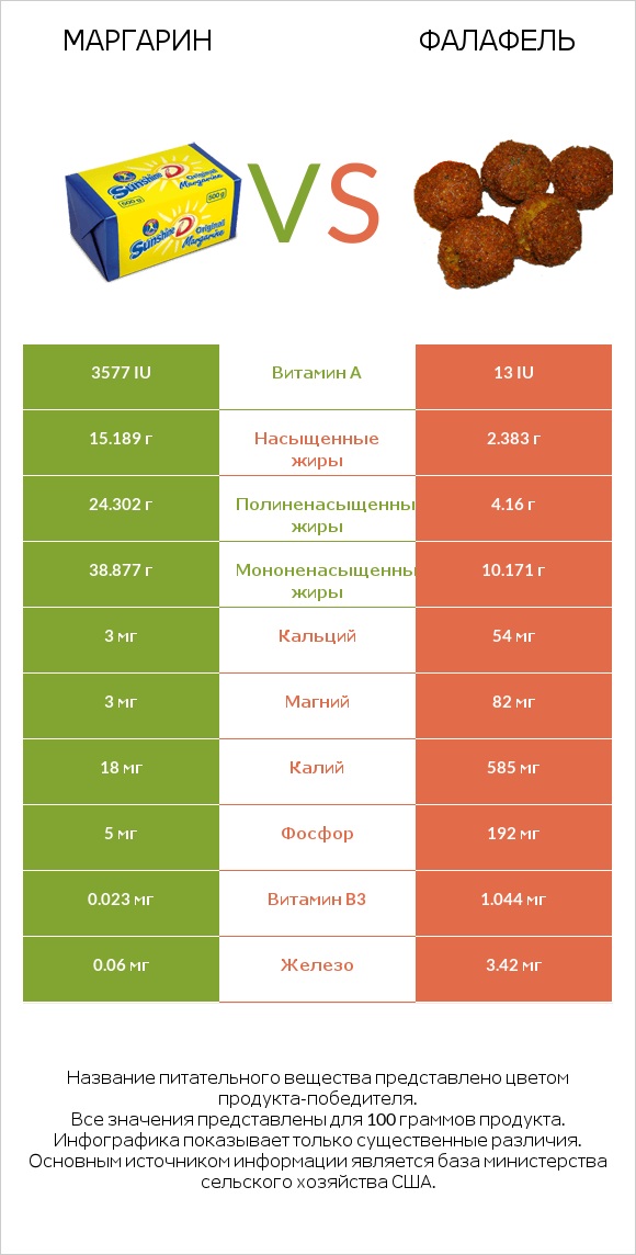 Маргарин vs Фалафель infographic