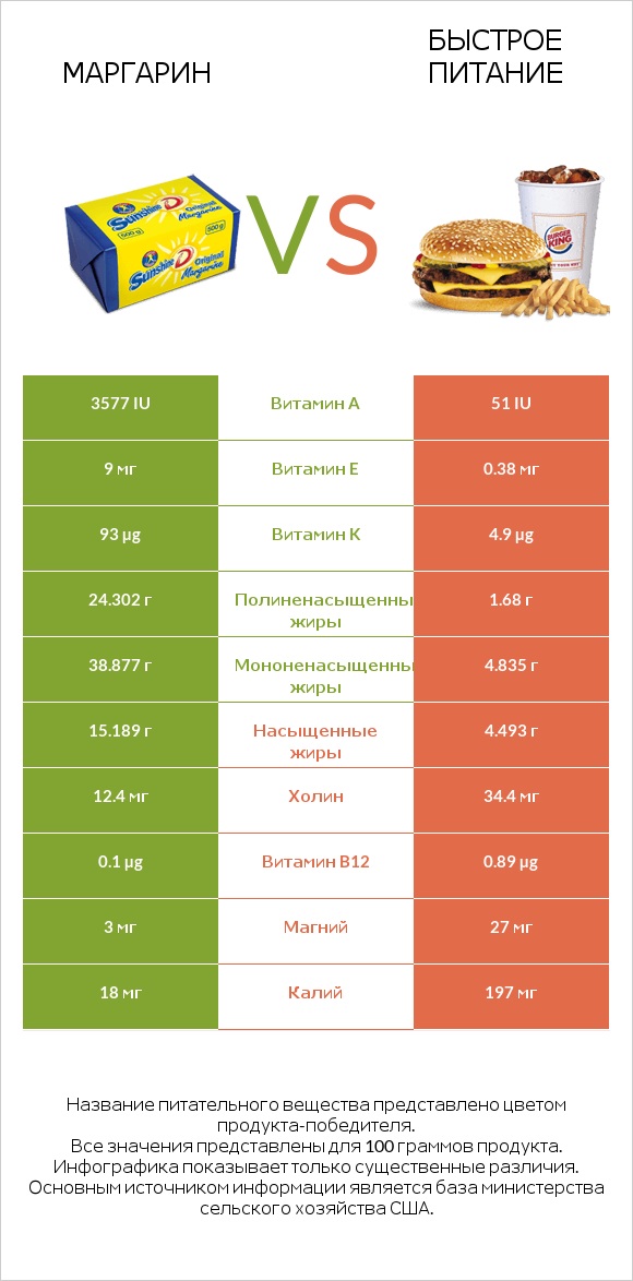 Маргарин vs Быстрое питание infographic