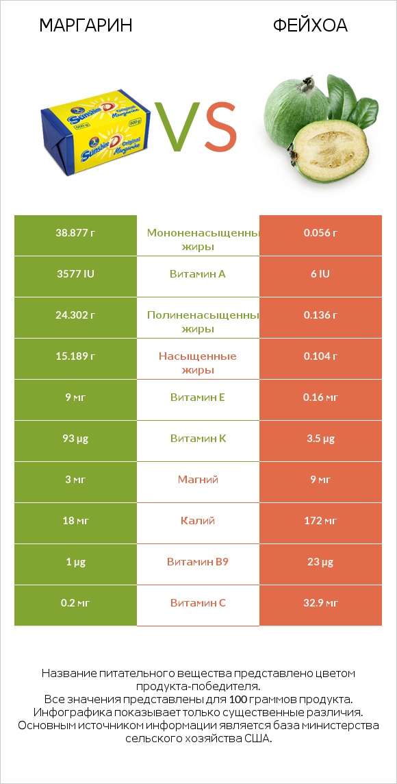 Маргарин vs Фейхоа infographic