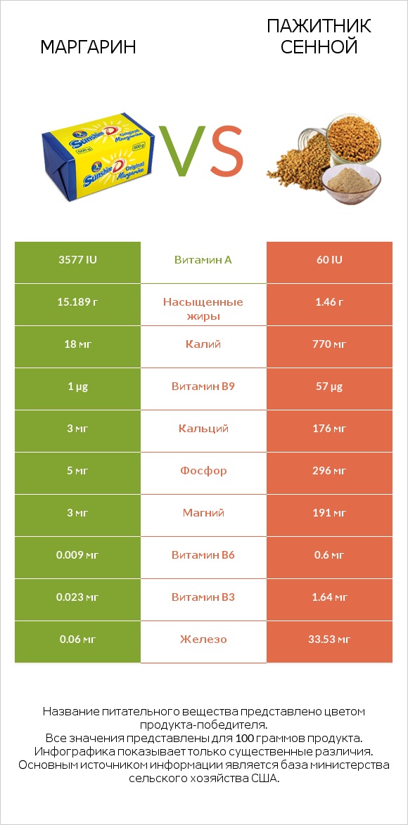 Маргарин vs Пажитник сенной infographic