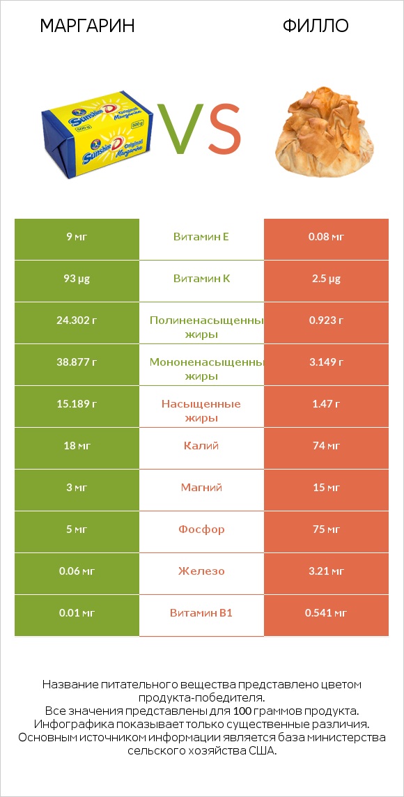 Маргарин vs Филло infographic