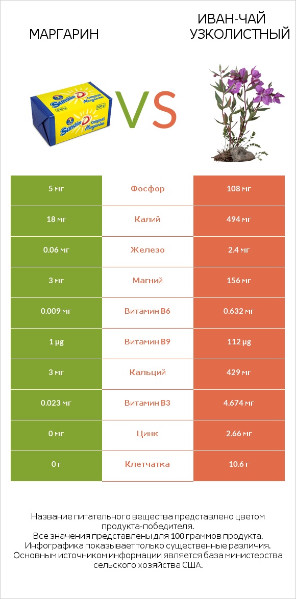 Маргарин vs Иван-чай узколистный infographic