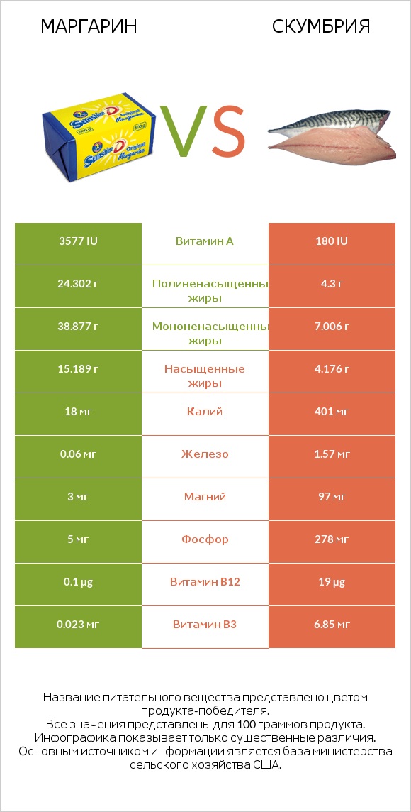 Маргарин vs Скумбрия infographic