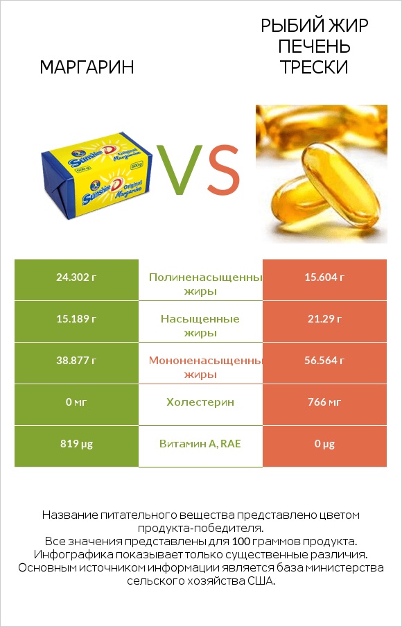 Маргарин vs Рыбий жир печень трески infographic