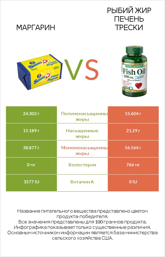 Маргарин vs Рыбий жир infographic