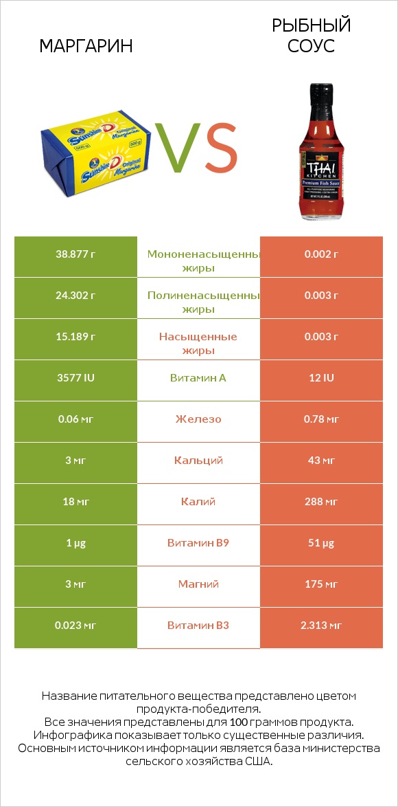 Маргарин vs Рыбный соус infographic